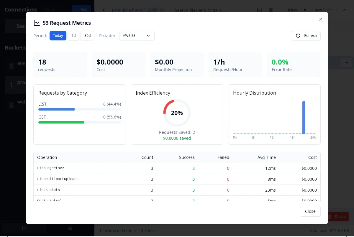 S3 request metrics dashboard showing 18 requests, cost, requests by category and per-operation timings