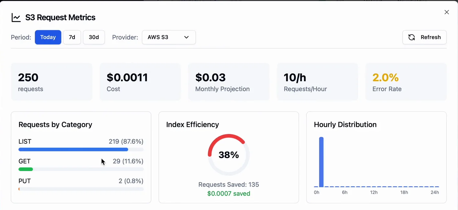 S3 Explorer request metrics dashboard: 250 requests, $0.0011 cost, $0.03 monthly projection, requests by category with LIST at 87.6%, index efficiency gauge showing 135 requests saved, and an hourly distribution chart